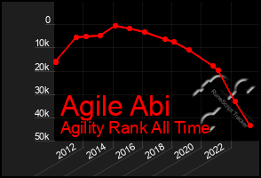 Total Graph of Agile Abi