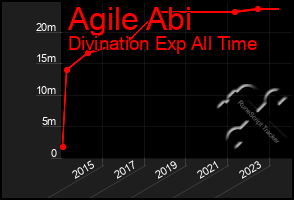 Total Graph of Agile Abi