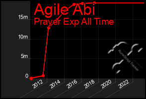Total Graph of Agile Abi