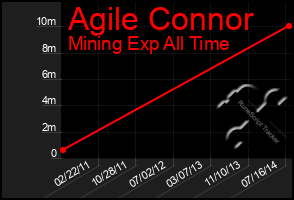 Total Graph of Agile Connor