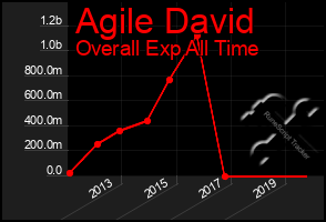 Total Graph of Agile David