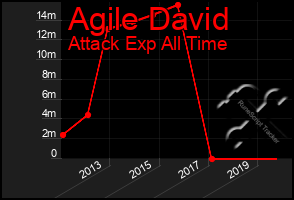 Total Graph of Agile David