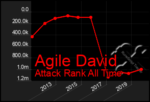 Total Graph of Agile David