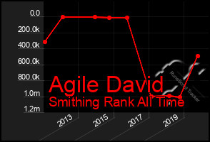 Total Graph of Agile David