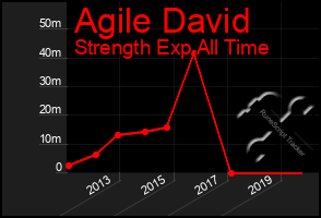 Total Graph of Agile David