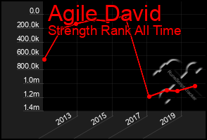 Total Graph of Agile David