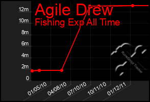 Total Graph of Agile Drew