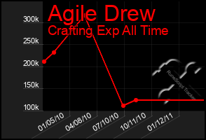 Total Graph of Agile Drew