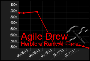 Total Graph of Agile Drew