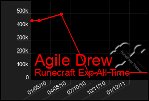 Total Graph of Agile Drew