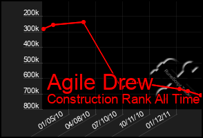Total Graph of Agile Drew