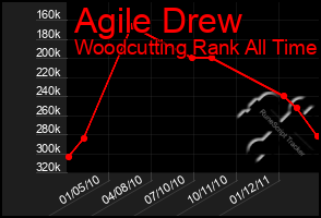 Total Graph of Agile Drew