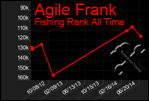 Total Graph of Agile Frank