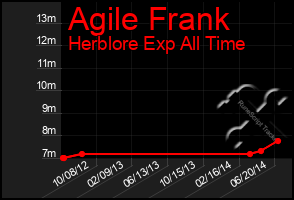 Total Graph of Agile Frank