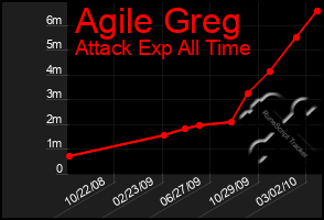 Total Graph of Agile Greg