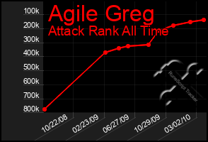 Total Graph of Agile Greg