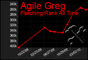 Total Graph of Agile Greg