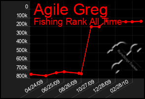 Total Graph of Agile Greg