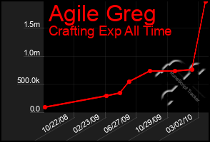 Total Graph of Agile Greg