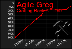 Total Graph of Agile Greg