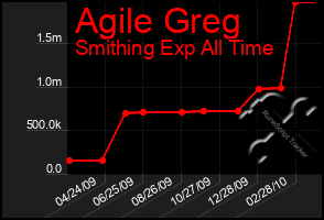 Total Graph of Agile Greg