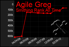 Total Graph of Agile Greg