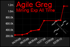 Total Graph of Agile Greg