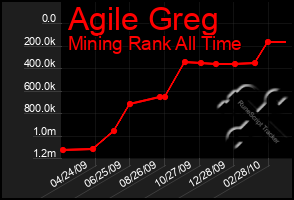 Total Graph of Agile Greg