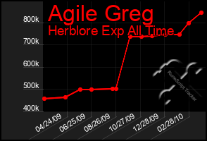 Total Graph of Agile Greg