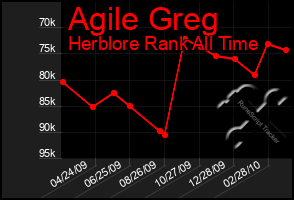 Total Graph of Agile Greg