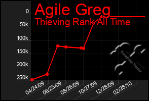 Total Graph of Agile Greg