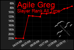 Total Graph of Agile Greg