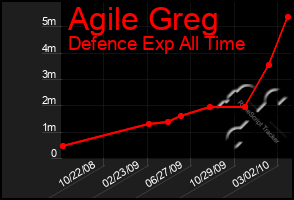 Total Graph of Agile Greg