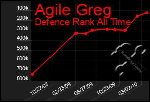 Total Graph of Agile Greg