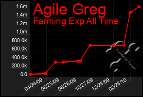 Total Graph of Agile Greg