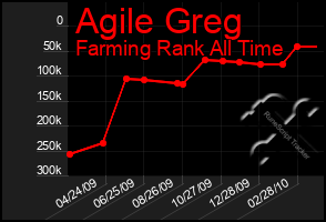 Total Graph of Agile Greg