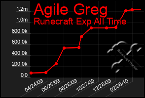 Total Graph of Agile Greg