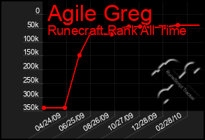 Total Graph of Agile Greg