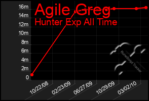 Total Graph of Agile Greg