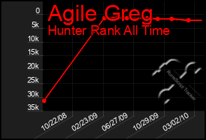 Total Graph of Agile Greg