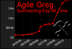 Total Graph of Agile Greg