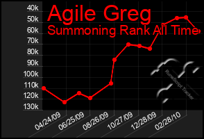 Total Graph of Agile Greg