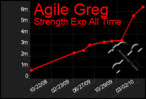 Total Graph of Agile Greg