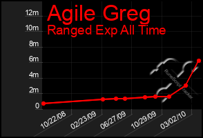 Total Graph of Agile Greg