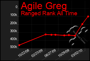 Total Graph of Agile Greg