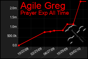 Total Graph of Agile Greg