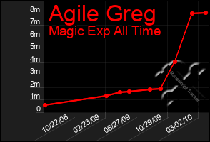 Total Graph of Agile Greg