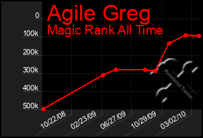 Total Graph of Agile Greg