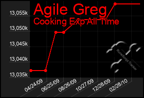 Total Graph of Agile Greg