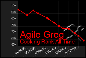 Total Graph of Agile Greg